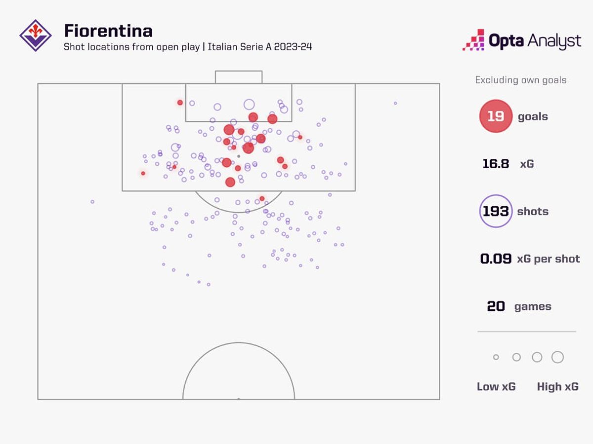 Lối chơi tấn công của Fiorentina