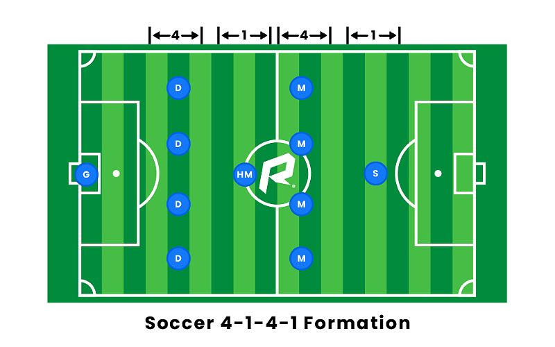 Sơ đồ chiến thuật 4-1-4-1 được nhiều CLB, đội tuyển hàng đầu sử dụng thi đấu trong các giải đấu lớn